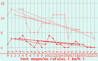 Courbe de la force du vent pour Bouligny (55)