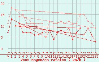 Courbe de la force du vent pour Tarfala