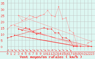 Courbe de la force du vent pour Petistraesk