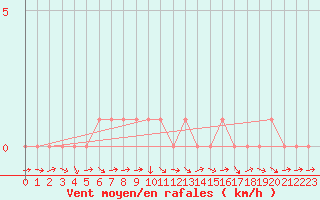 Courbe de la force du vent pour Sanary-sur-Mer (83)