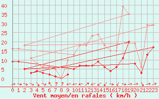 Courbe de la force du vent pour Malbosc (07)