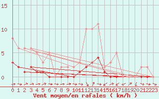 Courbe de la force du vent pour Lobbes (Be)