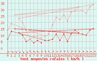 Courbe de la force du vent pour Arvidsjaur