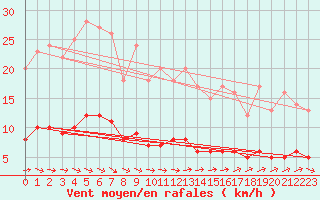Courbe de la force du vent pour Baraque Fraiture (Be)
