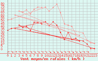 Courbe de la force du vent pour Arvidsjaur