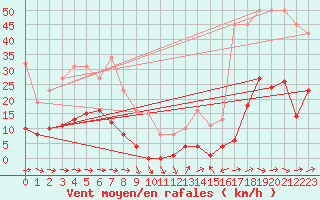 Courbe de la force du vent pour Agde (34)