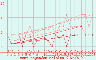 Courbe de la force du vent pour Ratece