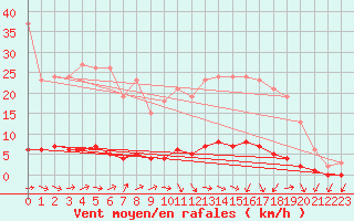 Courbe de la force du vent pour Vernouillet (78)