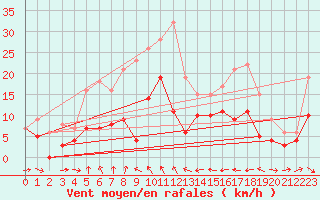 Courbe de la force du vent pour Dravagen