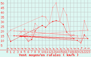 Courbe de la force du vent pour Albacete / Los Llanos