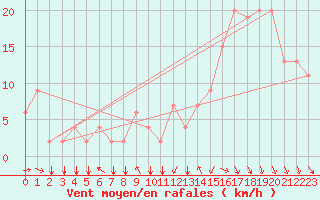 Courbe de la force du vent pour Monte Real Mil.