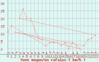 Courbe de la force du vent pour Meiringen