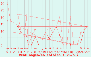 Courbe de la force du vent pour Cardak