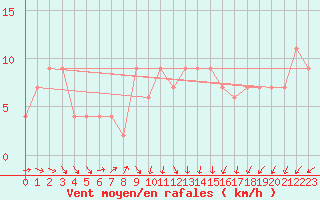 Courbe de la force du vent pour Hereford/Credenhill