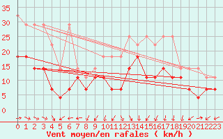 Courbe de la force du vent pour Stoetten