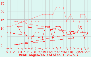 Courbe de la force du vent pour Jokkmokk FPL