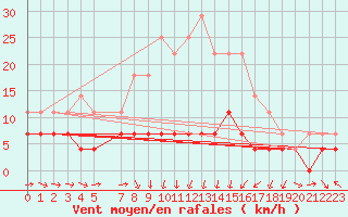 Courbe de la force du vent pour Kajaani Petaisenniska