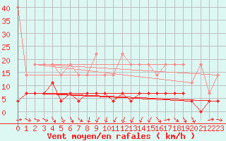 Courbe de la force du vent pour Neuruppin