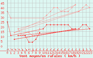 Courbe de la force du vent pour Skagsudde