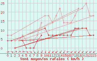 Courbe de la force du vent pour Novo Mesto