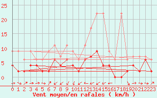 Courbe de la force du vent pour Giswil