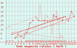 Courbe de la force du vent pour Salamanca / Matacan