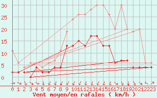 Courbe de la force du vent pour Oberriet / Kriessern