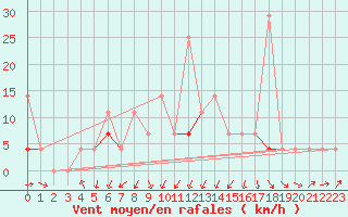 Courbe de la force du vent pour Soknedal