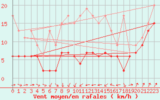 Courbe de la force du vent pour Gttingen