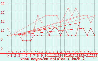 Courbe de la force du vent pour Kokkola Hollihaka