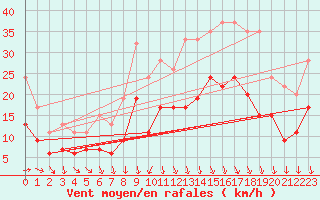 Courbe de la force du vent pour Plymouth (UK)