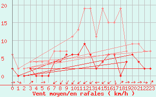 Courbe de la force du vent pour Giswil