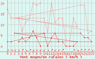 Courbe de la force du vent pour Zermatt