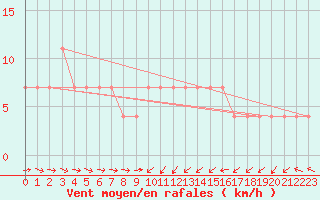 Courbe de la force du vent pour Zlatibor