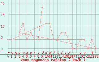 Courbe de la force du vent pour Groebming