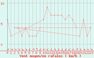 Courbe de la force du vent pour Torino Venaria Reale