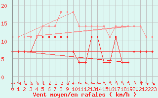 Courbe de la force du vent pour Sulina