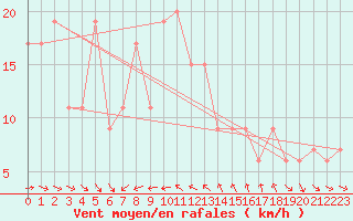 Courbe de la force du vent pour Capo Bellavista