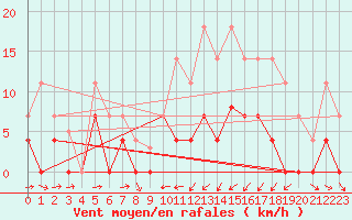 Courbe de la force du vent pour Helln