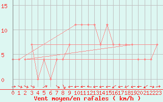 Courbe de la force du vent pour Kuemmersruck
