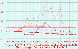 Courbe de la force du vent pour Bischofszell