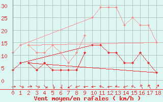 Courbe de la force du vent pour Veggli Ii