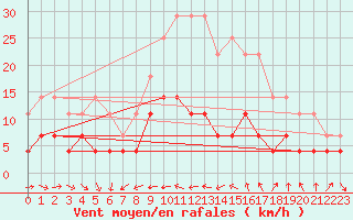 Courbe de la force du vent pour Veggli Ii