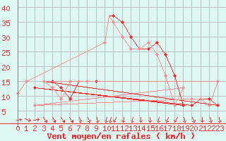 Courbe de la force du vent pour Timimoun