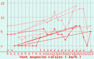 Courbe de la force du vent pour Mont-de-Marsan (40)