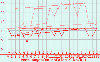 Courbe de la force du vent pour Florennes (Be)