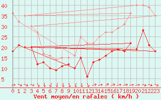 Courbe de la force du vent pour Porquerolles (83)