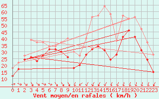 Courbe de la force du vent pour Mont-Aigoual (30)