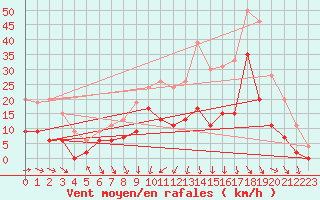 Courbe de la force du vent pour Le Touquet (62)