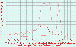 Courbe de la force du vent pour Krimml